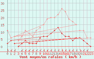 Courbe de la force du vent pour Besanon (25)