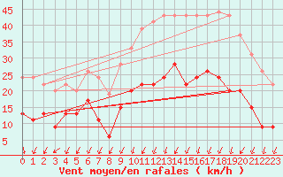 Courbe de la force du vent pour Montlimar (26)