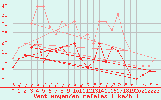 Courbe de la force du vent pour Embrun (05)