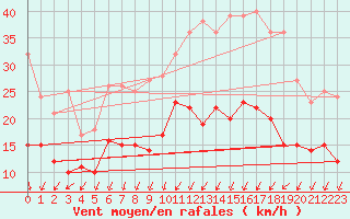 Courbe de la force du vent pour Le Mans (72)