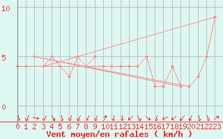 Courbe de la force du vent pour Chteau-Chinon (58)