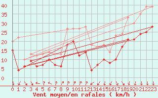 Courbe de la force du vent pour Valence (26)