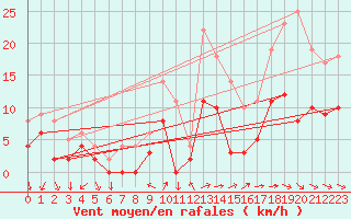 Courbe de la force du vent pour Metz (57)