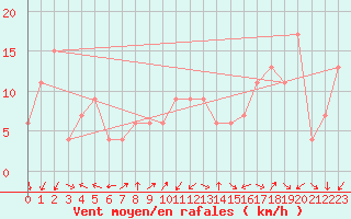 Courbe de la force du vent pour Batna