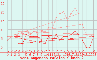 Courbe de la force du vent pour Ambrieu (01)