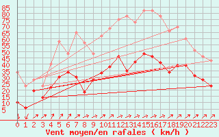 Courbe de la force du vent pour Ile Rousse (2B)
