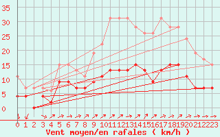 Courbe de la force du vent pour Langres (52) 