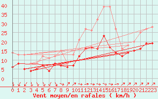 Courbe de la force du vent pour Cambrai / Epinoy (62)
