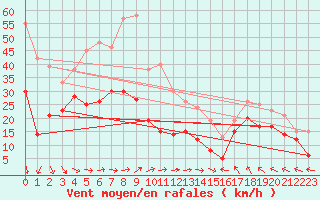 Courbe de la force du vent pour Cap Corse (2B)