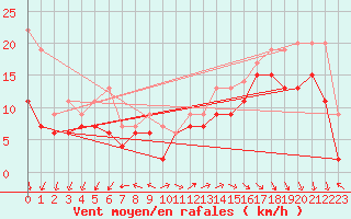 Courbe de la force du vent pour Biscarrosse (40)