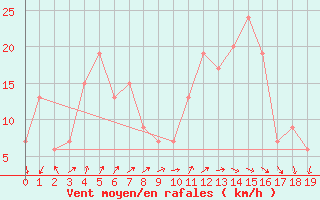 Courbe de la force du vent pour Al-Jouf