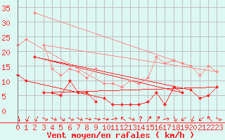 Courbe de la force du vent pour Col des Saisies (73)