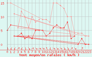 Courbe de la force du vent pour Brive-Souillac (19)