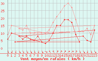 Courbe de la force du vent pour Hyres (83)