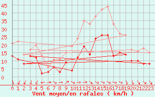 Courbe de la force du vent pour Artern