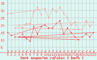 Courbe de la force du vent pour Istres (13)