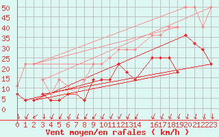 Courbe de la force du vent pour Ernage (Be)