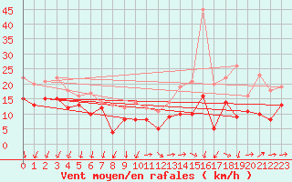 Courbe de la force du vent pour Luch-Pring (72)