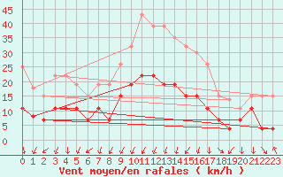 Courbe de la force du vent pour Montlimar (26)