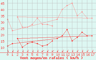 Courbe de la force du vent pour Colombier Jeune (07)