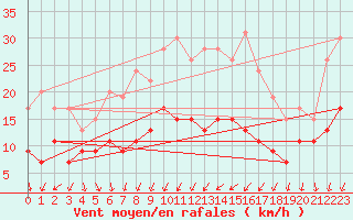 Courbe de la force du vent pour Melun (77)