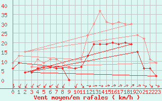 Courbe de la force du vent pour Istres (13)