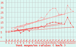 Courbe de la force du vent pour Quimper (29)