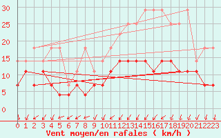 Courbe de la force du vent pour Charleroi (Be)