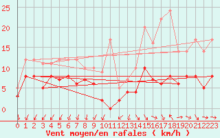 Courbe de la force du vent pour Nmes - Courbessac (30)