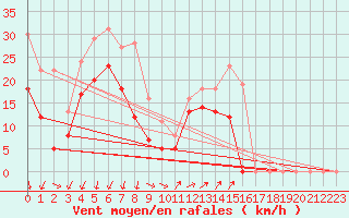 Courbe de la force du vent pour Millau - Soulobres (12)