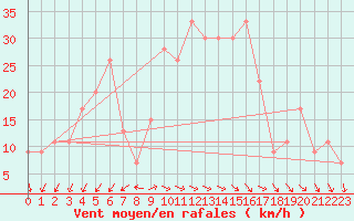 Courbe de la force du vent pour Wejh