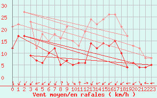 Courbe de la force du vent pour Waldmunchen