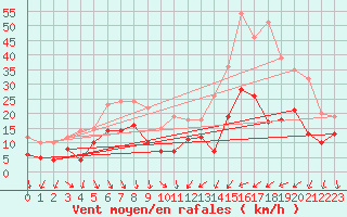 Courbe de la force du vent pour Hyres (83)