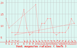 Courbe de la force du vent pour Biskra