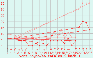 Courbe de la force du vent pour Aubenas - Lanas (07)