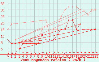 Courbe de la force du vent pour Vannes-Sn (56)