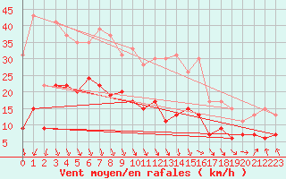 Courbe de la force du vent pour Boulogne (62)