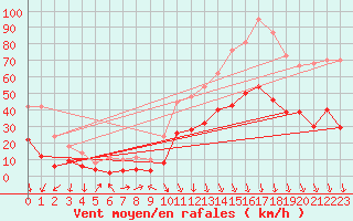 Courbe de la force du vent pour Vives (66)