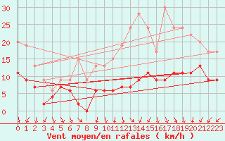 Courbe de la force du vent pour Orly (91)