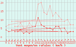 Courbe de la force du vent pour Plauen