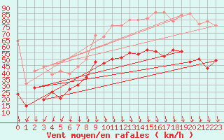 Courbe de la force du vent pour Valence (26)