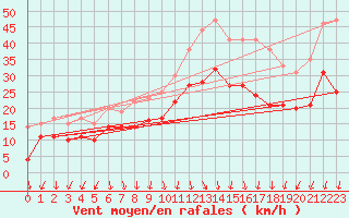 Courbe de la force du vent pour Valence (26)