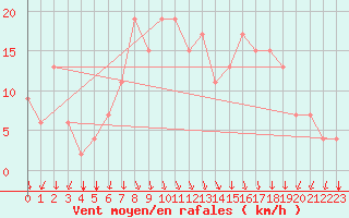 Courbe de la force du vent pour Kairouan
