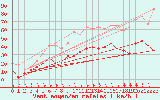 Courbe de la force du vent pour Avignon (84)