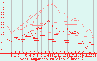 Courbe de la force du vent pour Nmes - Garons (30)