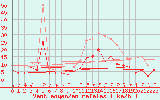 Courbe de la force du vent pour Bad Kissingen