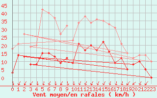 Courbe de la force du vent pour Montlimar (26)