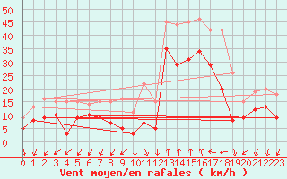 Courbe de la force du vent pour Istres (13)