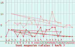 Courbe de la force du vent pour Bagnres-de-Luchon (31)