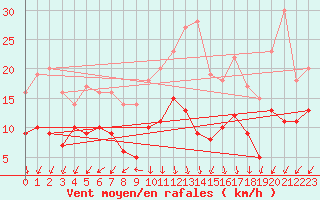 Courbe de la force du vent pour Gelbelsee